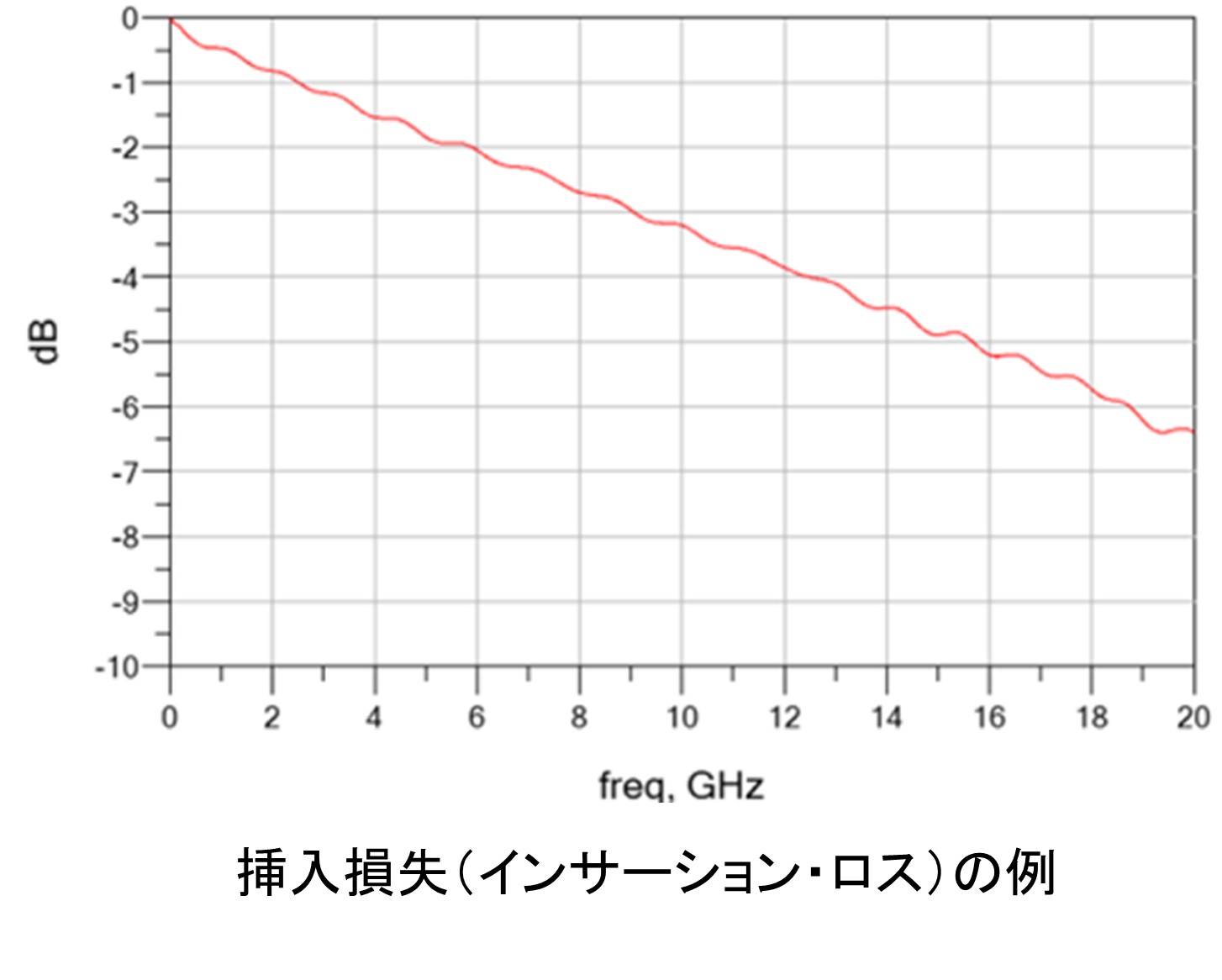 挿入損失（インサーション・ロス）の例