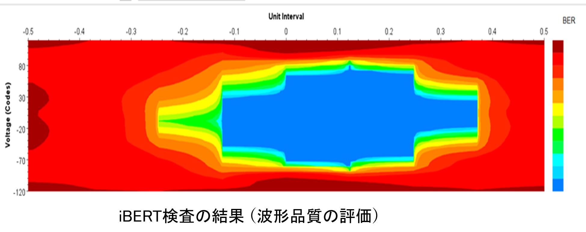 iBERT検査の結果 （波形品質の評価）