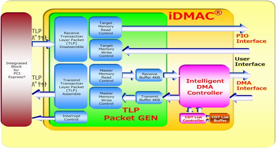 iDMAC