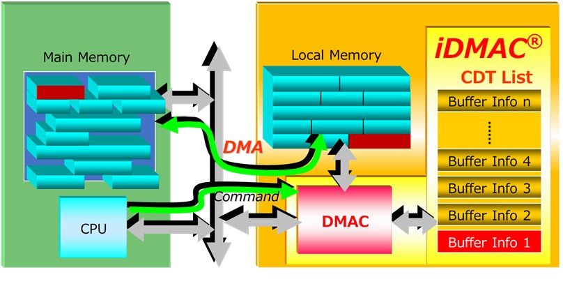 iDMAC