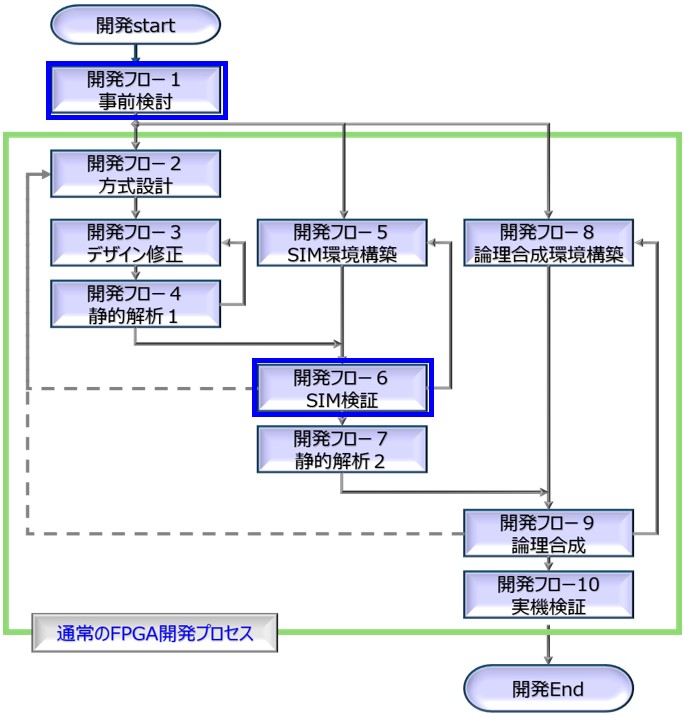 iReDeviceの置き換え開発フロー