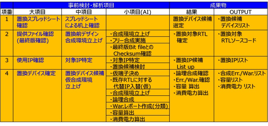 事前検討・解析項目