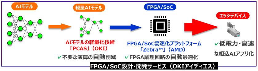 FPGA／SoC設計・開発サービス