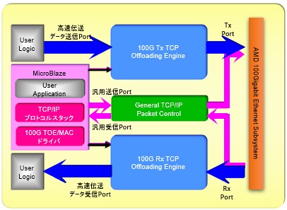 100Gigabit Ethernet TCP Offloading Engine
