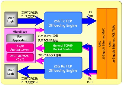 25Gigabit Ethernet TCP Offloading Engine