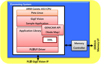 Zynq UltraScale+ MPSoC PS部構成図