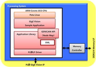 Zynq UltraScale+ MPSoC PS部構成図