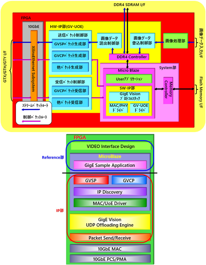 Tx FPGA IP構成図（10GbE）