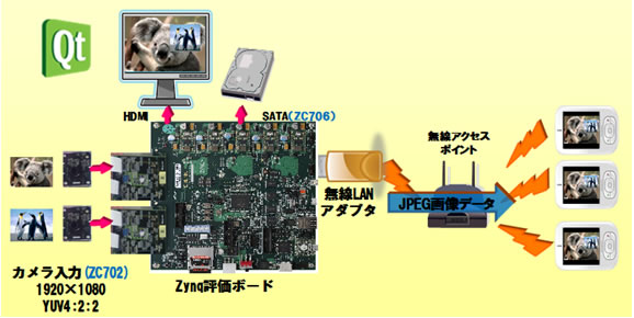 2カメラJPEG映像伝送＋蓄積プラットフォーム