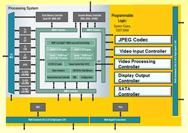 ZYNQ-7000 All Programmable SoCの内部構成