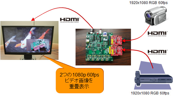 Zynq-7000 ビデオ画像入出力デモ構造