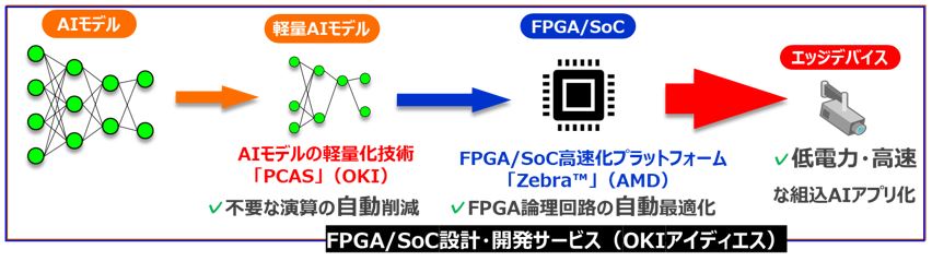 FPGA／SoC設計・開発サービス
