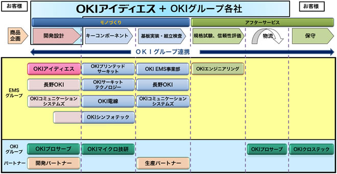 OKI-EMSグループ連携