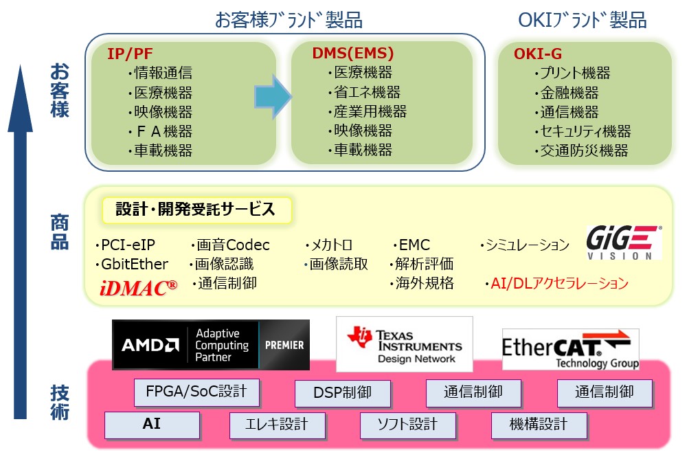 お客様の製品に最適な設計・開発サービスを提供いたします。
