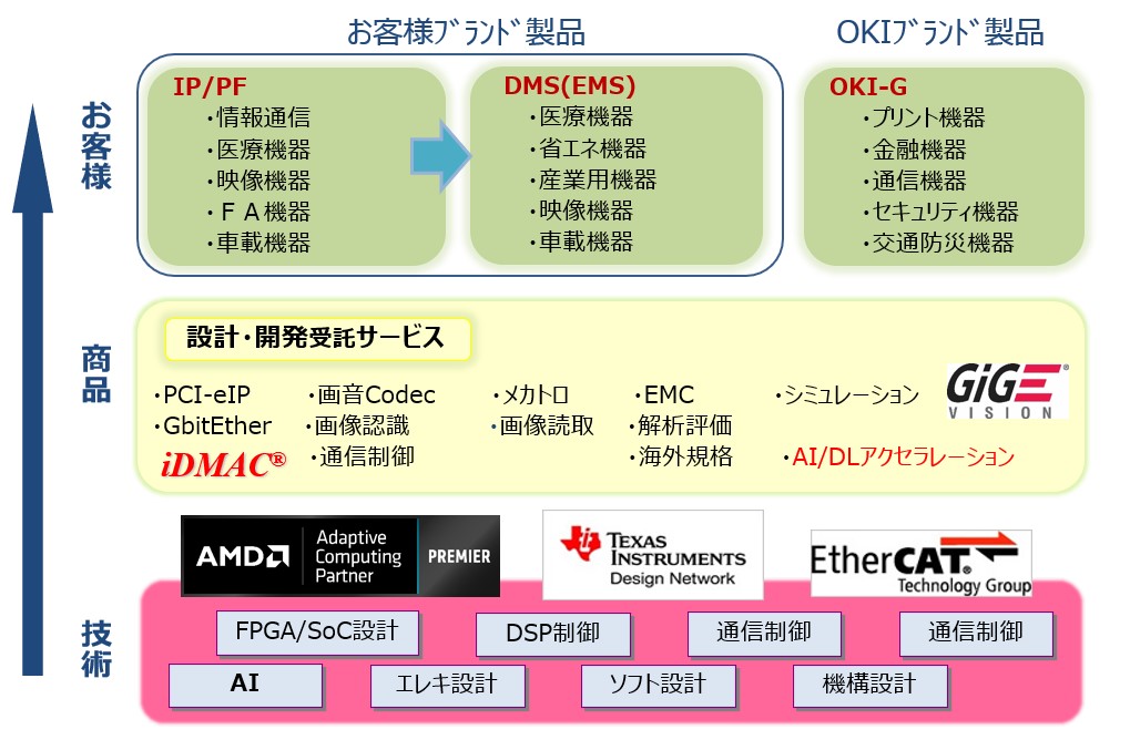 お客様の製品に最適な設計・開発サービスを提供いたします。