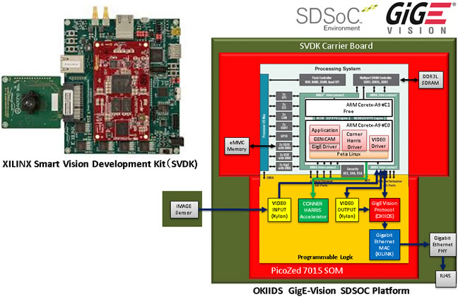Overview of GigE Vision SDSoC Platform  for Xilinx SVDK Kit