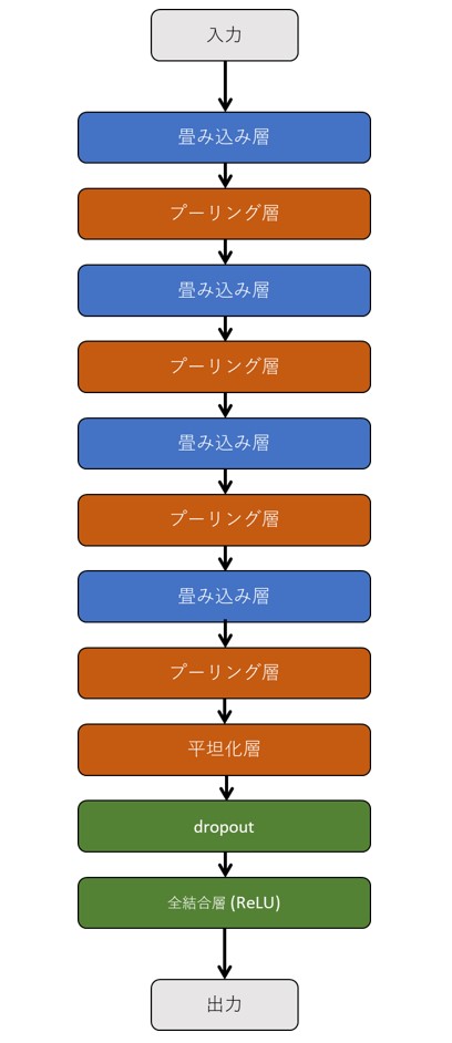 会話