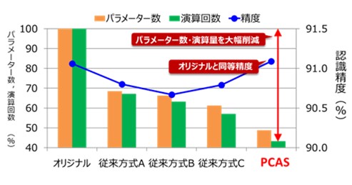 認識精度比較グラフ