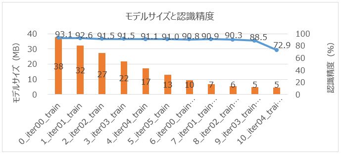 モデルサイズと認識精度