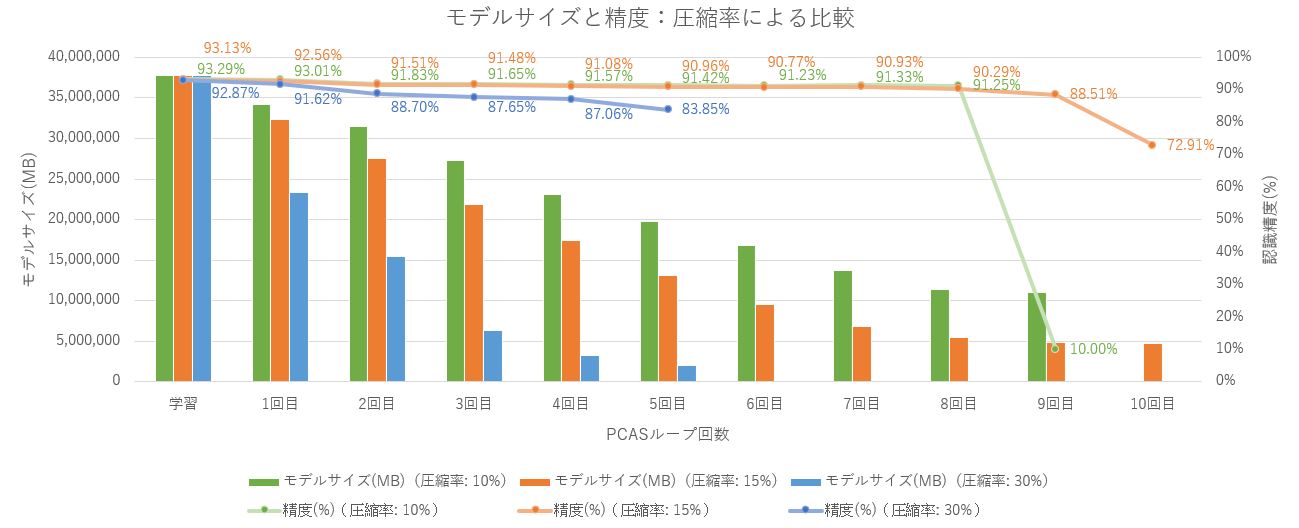 モデルサイズと認識精度