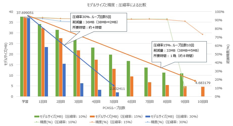 圧縮率による比較