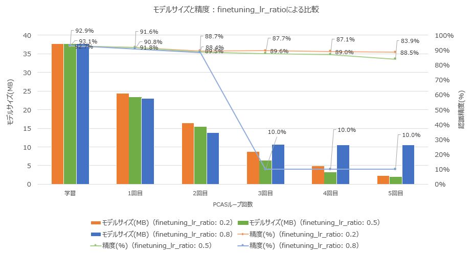 finetune_lr_ratioによる比較