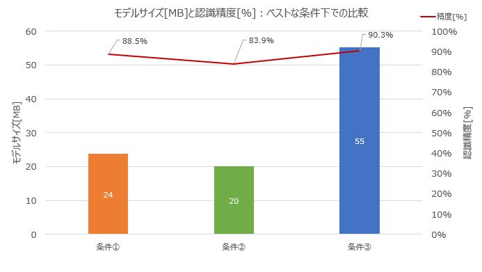 ベストな条件下での比較