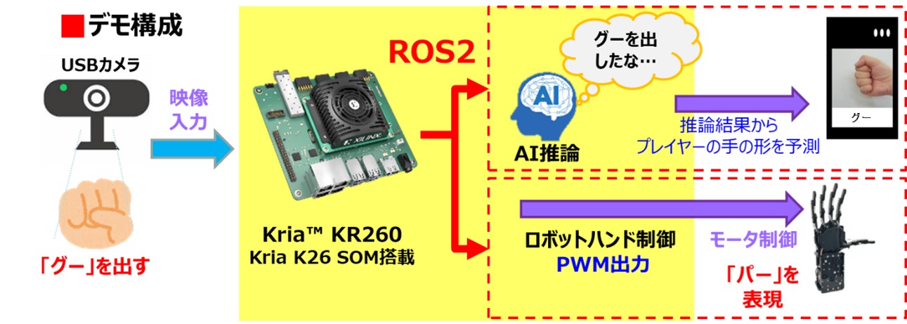 デモ構成