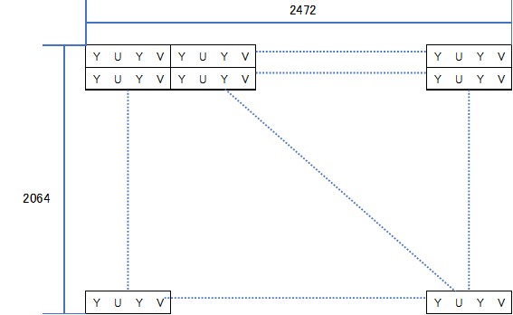 YUV422