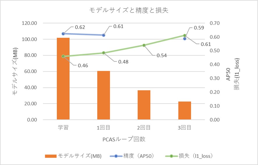 モデルサイズと精度と損失