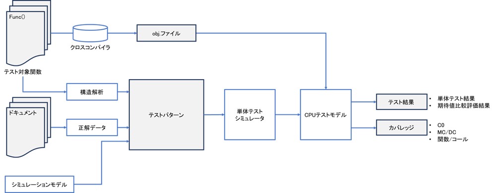 正確な評価データを準備する