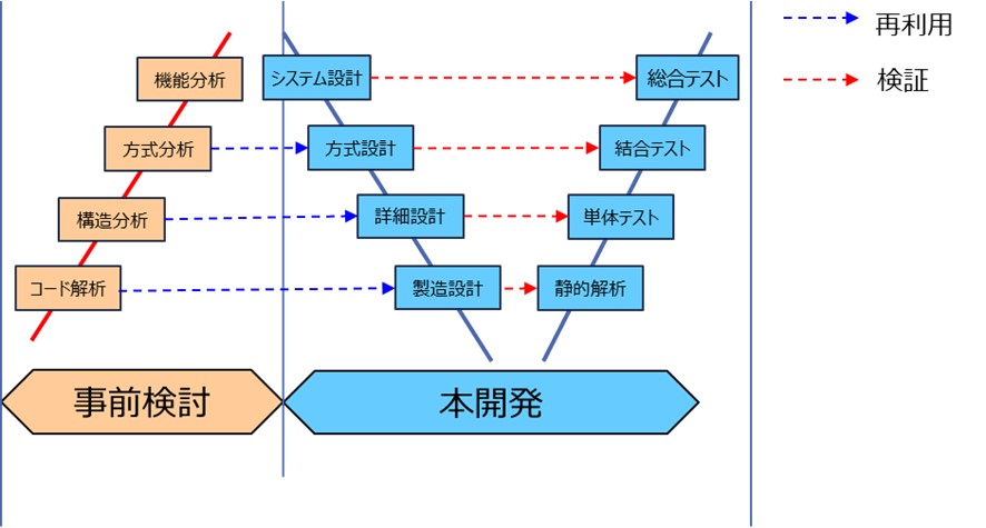N-Process