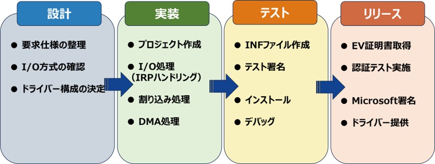 Windowsデバイスドライバーの開発