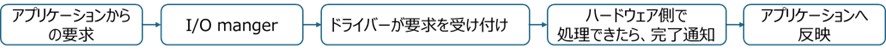 I／O処理の流れ