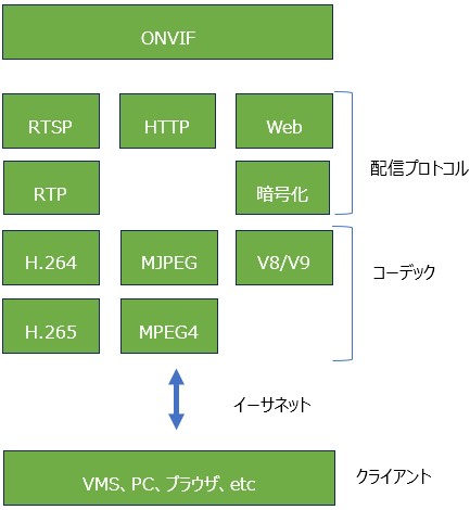 通信プロトコルおよびビデオコーデック