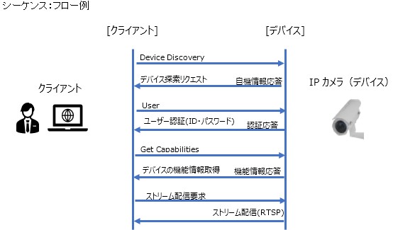 通信シーケンス例