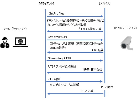 ストリーミング開始からPTZ制御を行うフロー