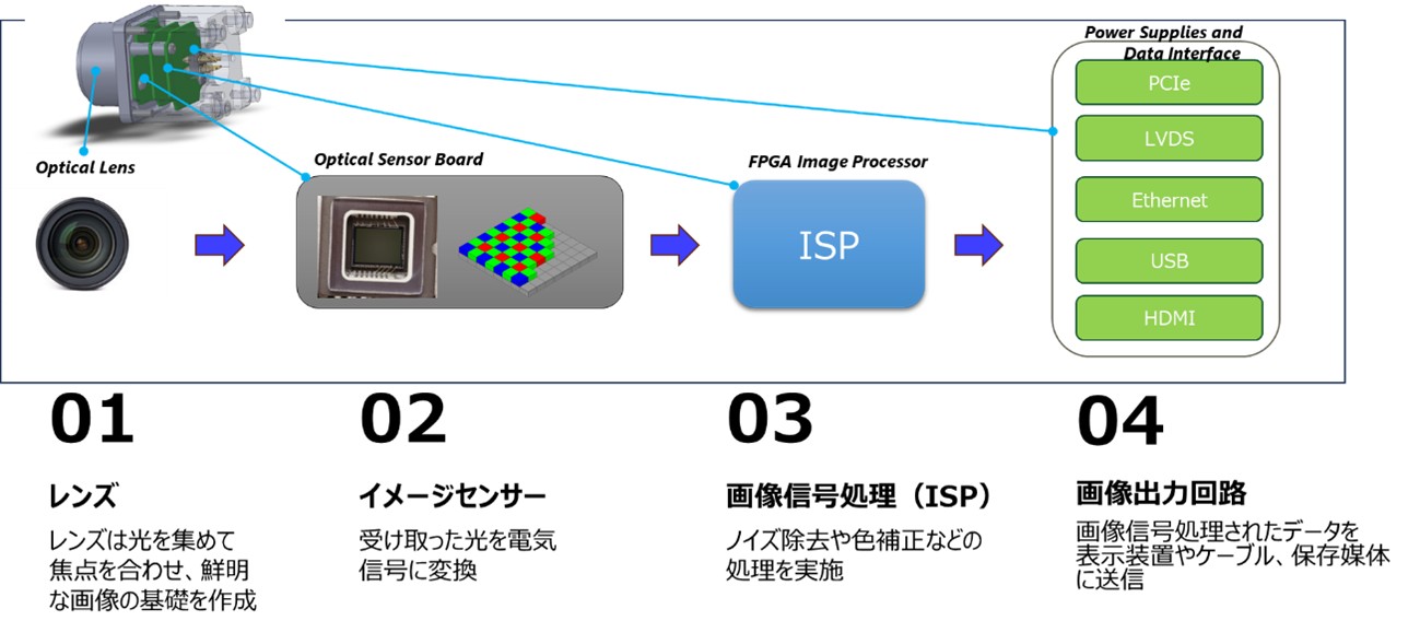デジタルカメラの仕組み