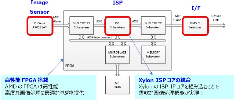 AMD製FPGA/MPSoCにXylon ISP IPコアを搭載したシステム構成