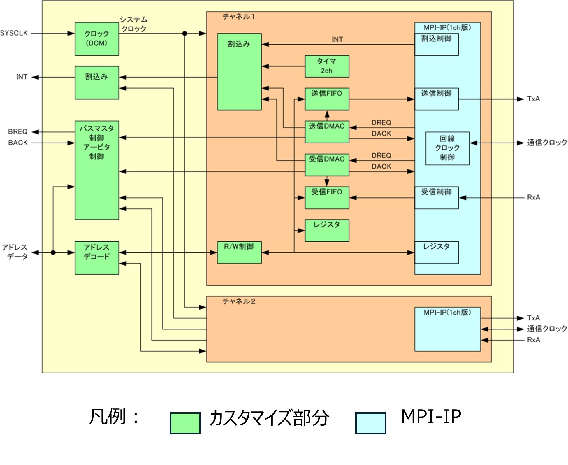 HD64570という通信コントローラLSIの置き換え開発