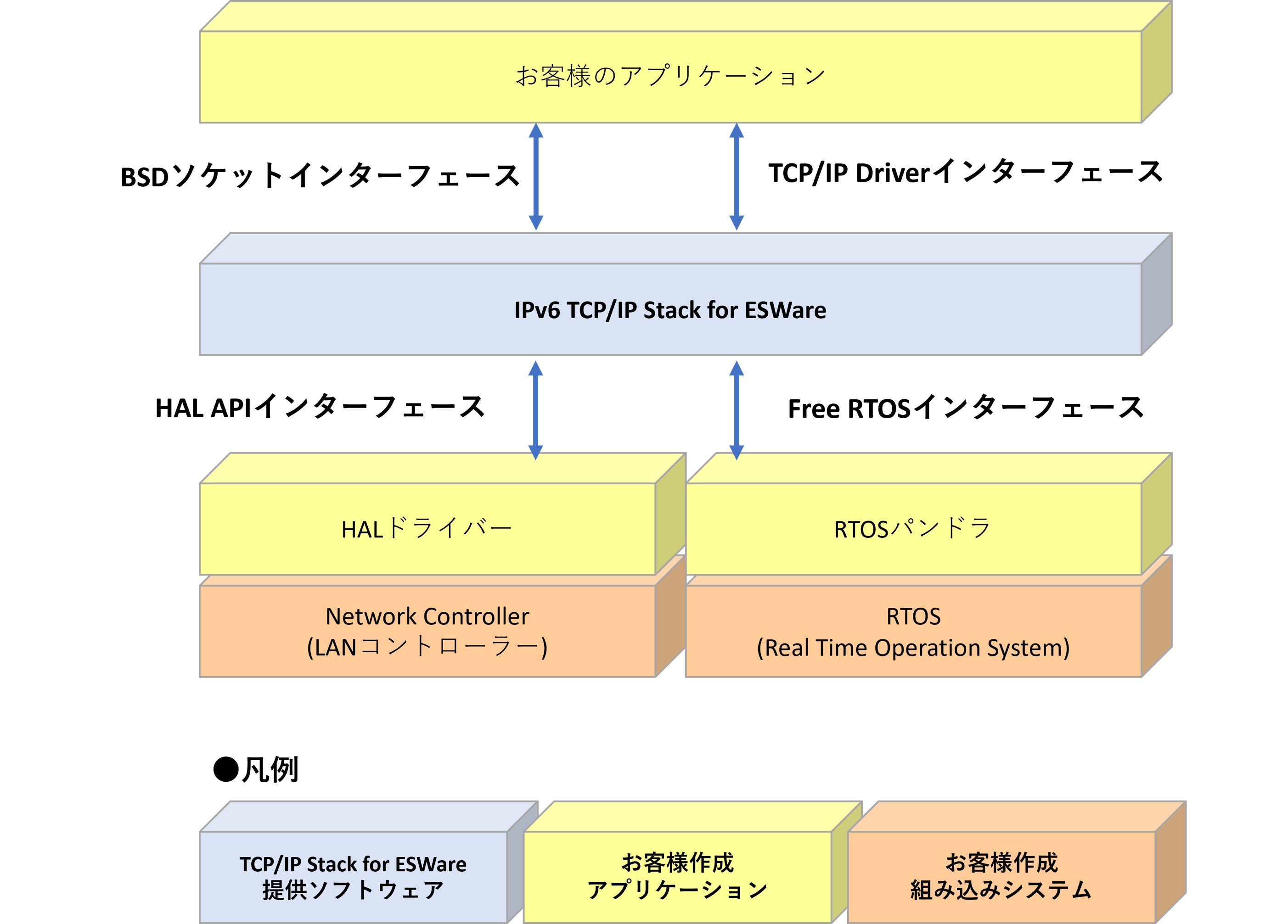 DHCPでIPアドレスを取得して、DNSで相手端末を見つけてＴＣＰで通信を行う例