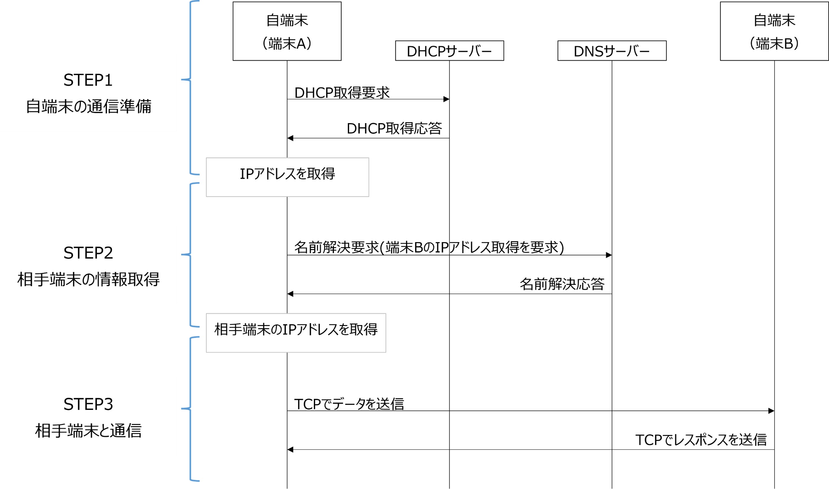 TCP／IPスタックのブロック図