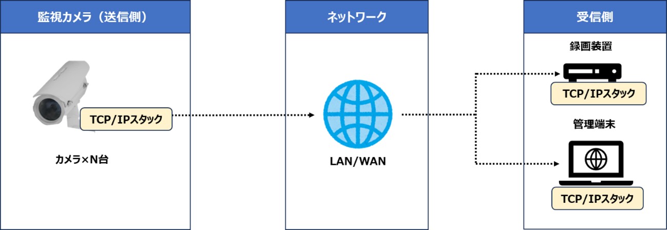 TCP/IPスタックの開発事例