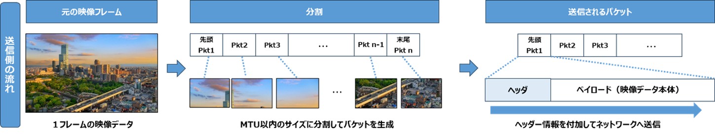 送信側で映像をどのように処理しているかを表した図