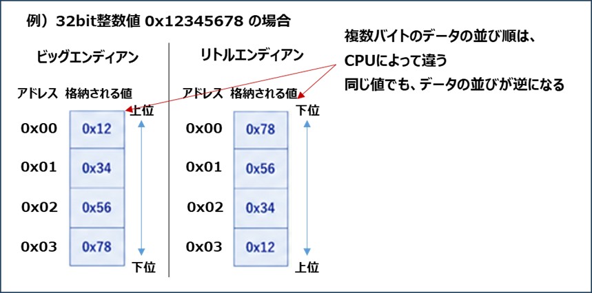 エンディアン