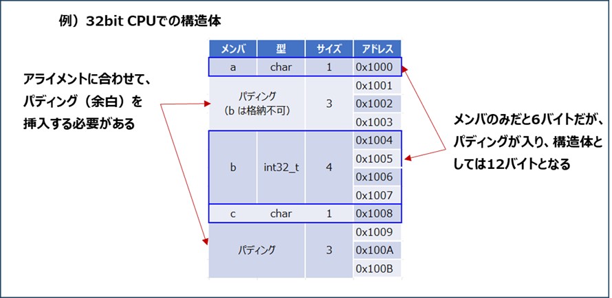 パディング