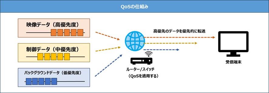 QoSの仕組み