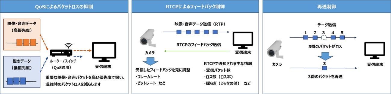 設計手法