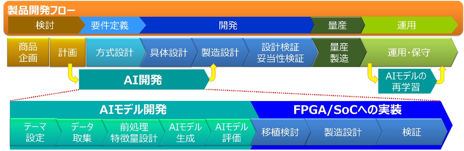製品開発フロー