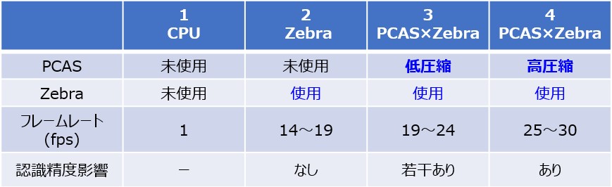 PCASとZebraの効果比較